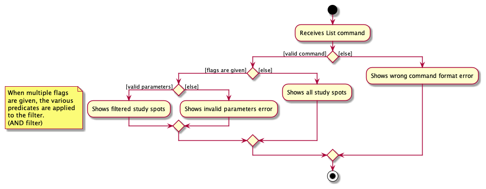 ListActivityDiagram