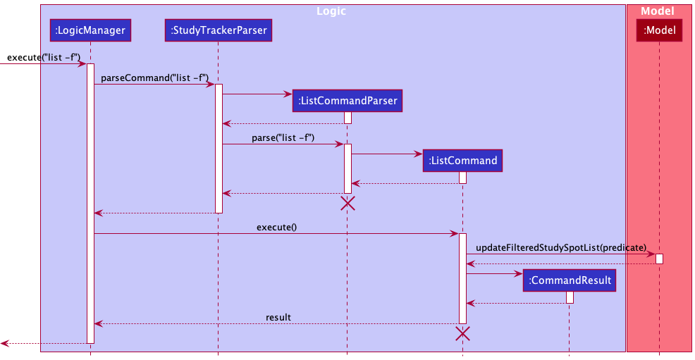 ListSequenceDiagram