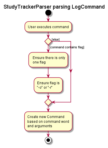 LogActivityDiagram