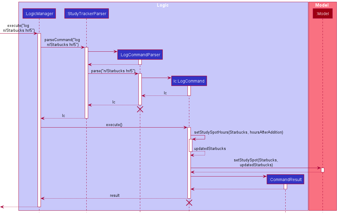 LogSequenceDiagram