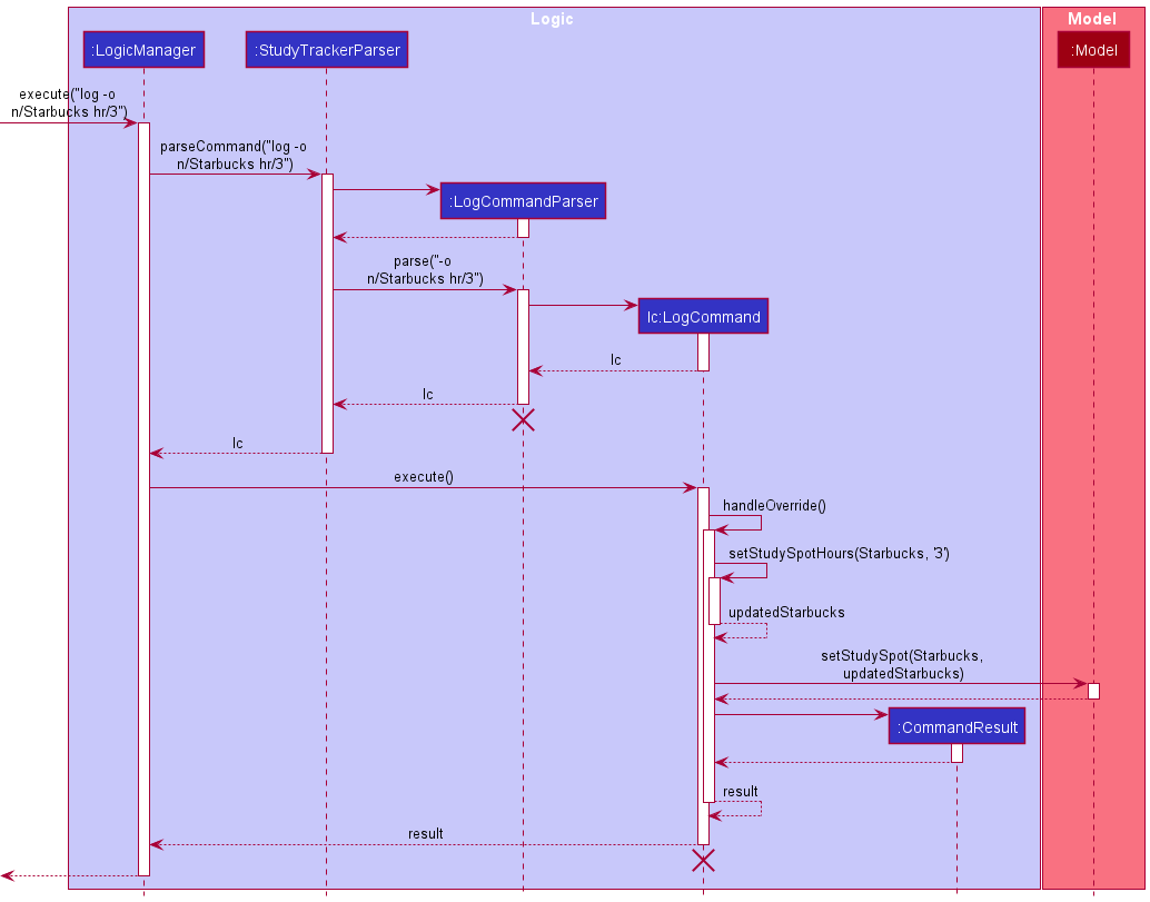 LogSequenceDiagramOverride