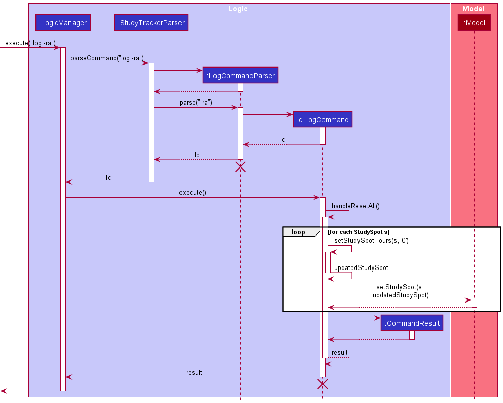 LogSequenceDiagramResetAll