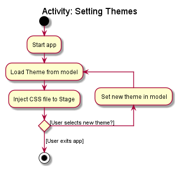 Themes Activity Diagram