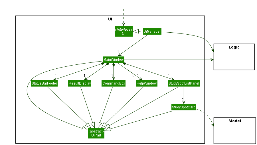 Structure of the UI Component